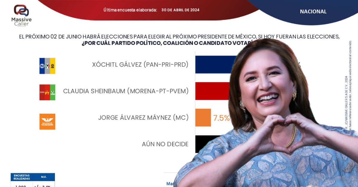Xóchitl Gálvez supera a Claudia Sheinbaum según encuesta de Massive Caller