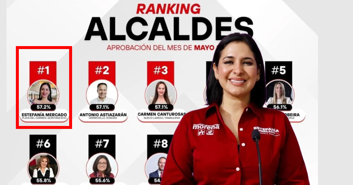 Mercado con mayor aprobación en México